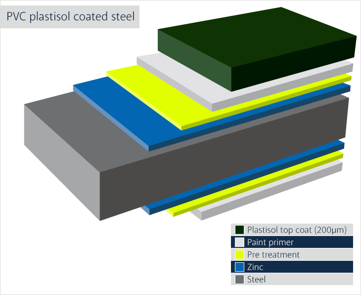 PVC Plastisol coated steel sheets